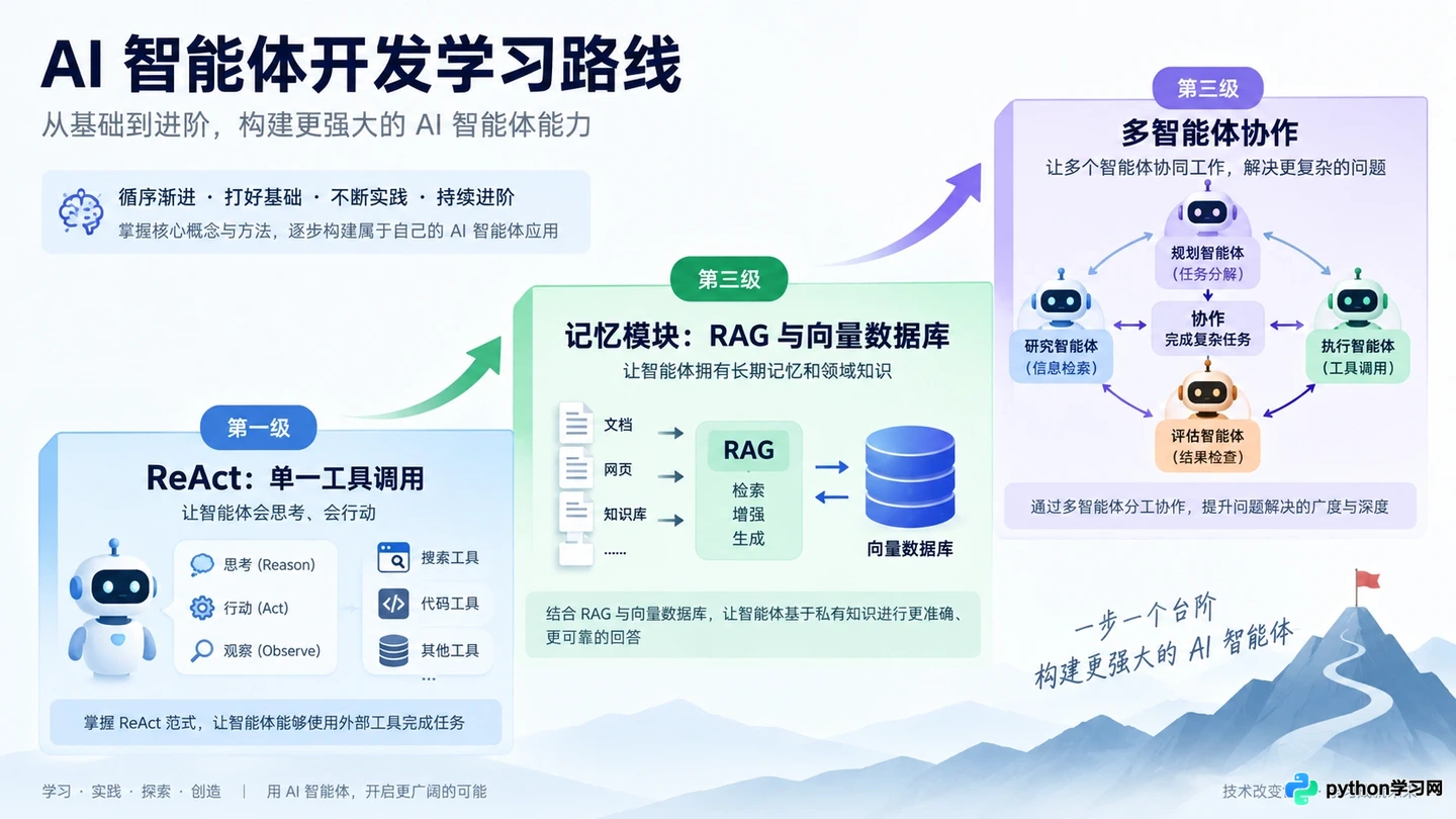 AI智能体开发入门:核心架构、技术栈与必备知识