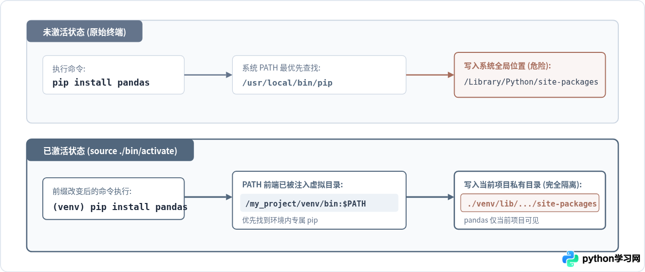 怎么在Python虚拟环境中隔离安装pandas模块