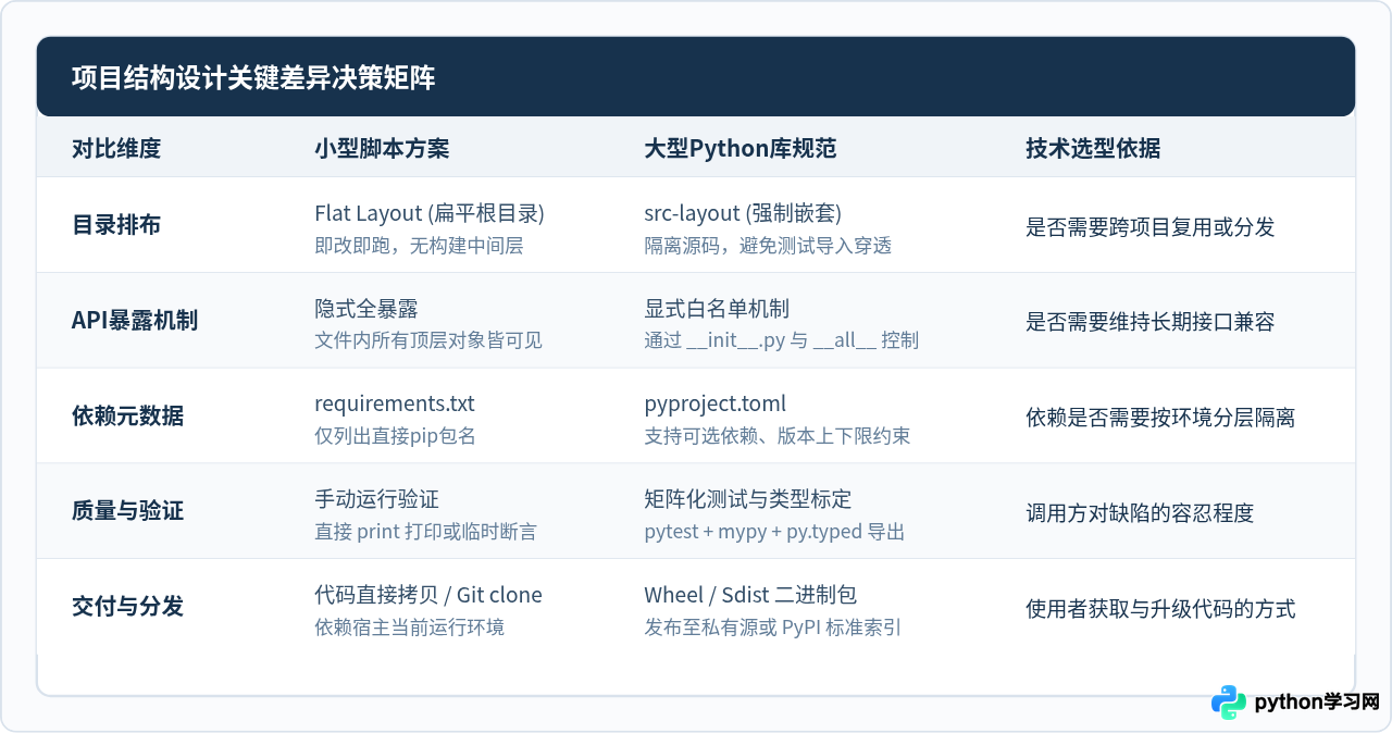 小型脚本与大型Python库的项目结构设计差异
