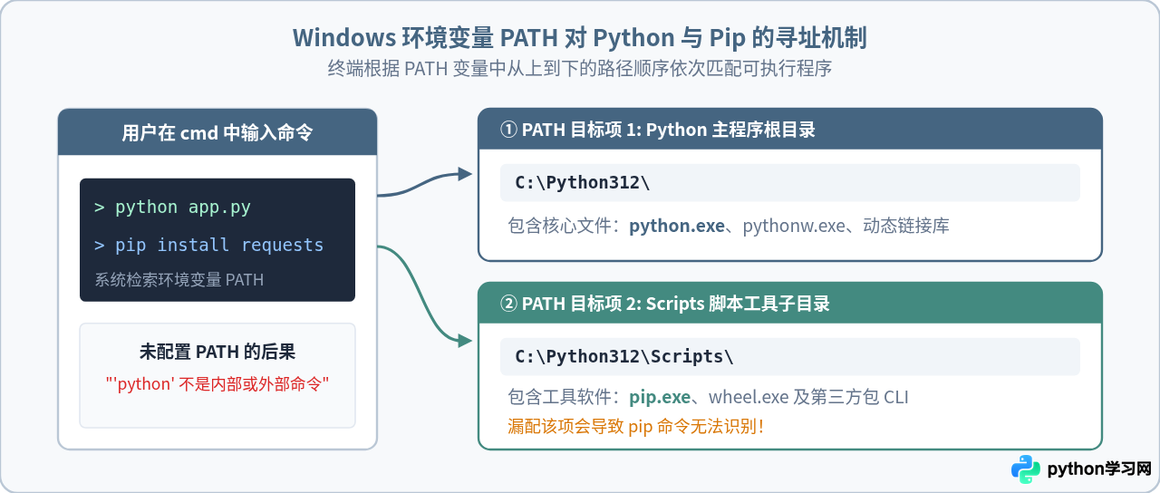 Windows 10安装Python并配置环境变量的详细步骤