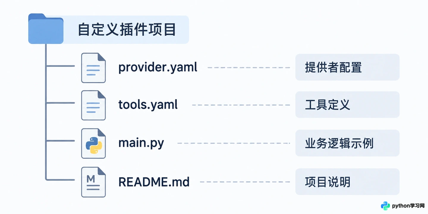 Dify插件市场使用指南:扩展工具能力与自定义插件开发