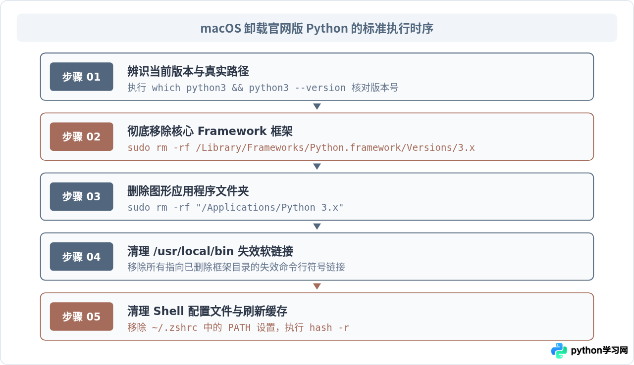 macOS下卸载官网安装包版Python的操作指南