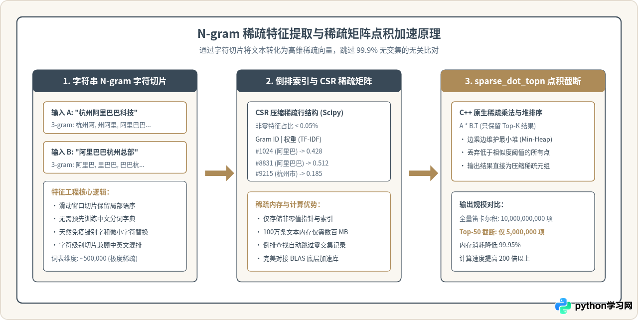 Python大规模字符串模糊匹配的性能优化策略