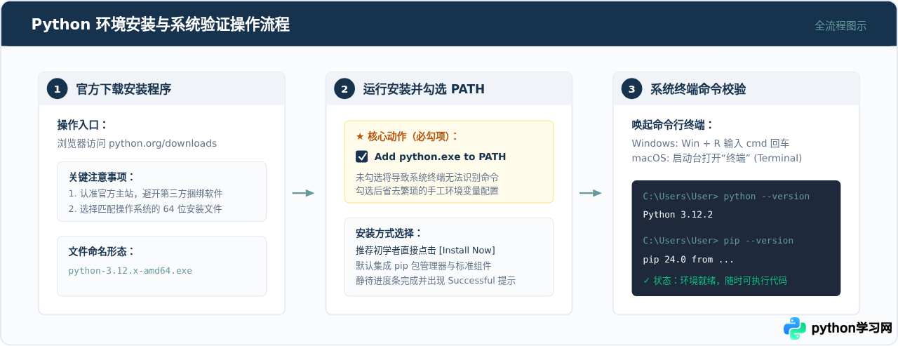 零基础Python学习路线：从环境安装到写出第一个程序