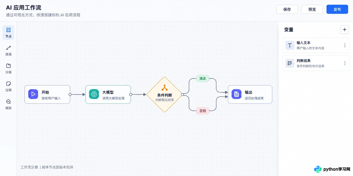 Dify vs LangFlow vs Flowise：主流 LLM 可视化工具对比评测