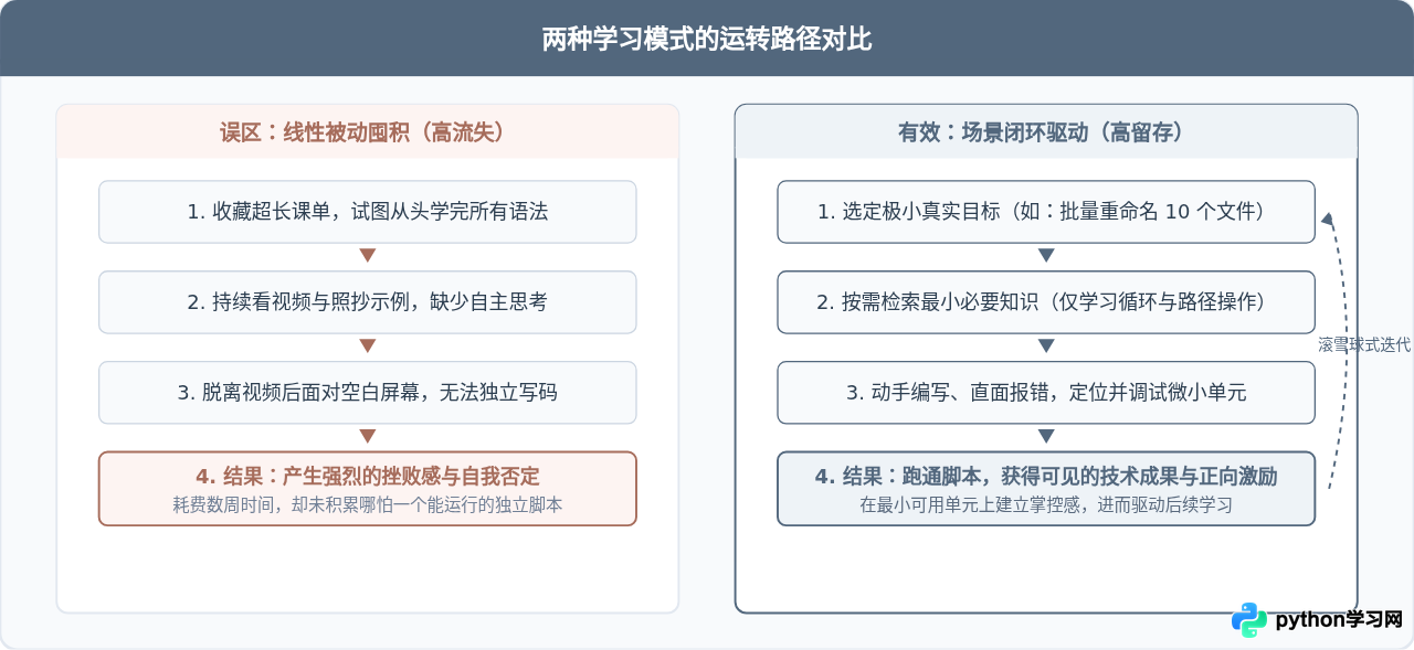 零基础自学Python常见误区：怎么避免无效努力与半途而废