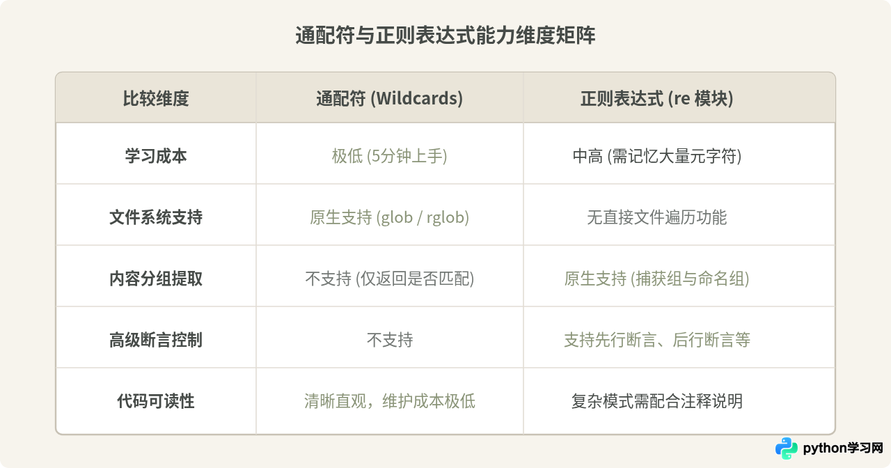 Python中通配符与正则表达式re的区别及选择
