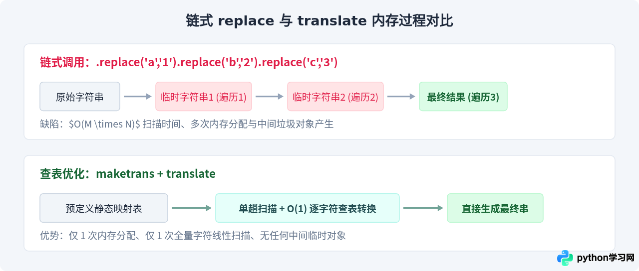 Python字符串替换性能对比：replace、translate与re.sub怎么选