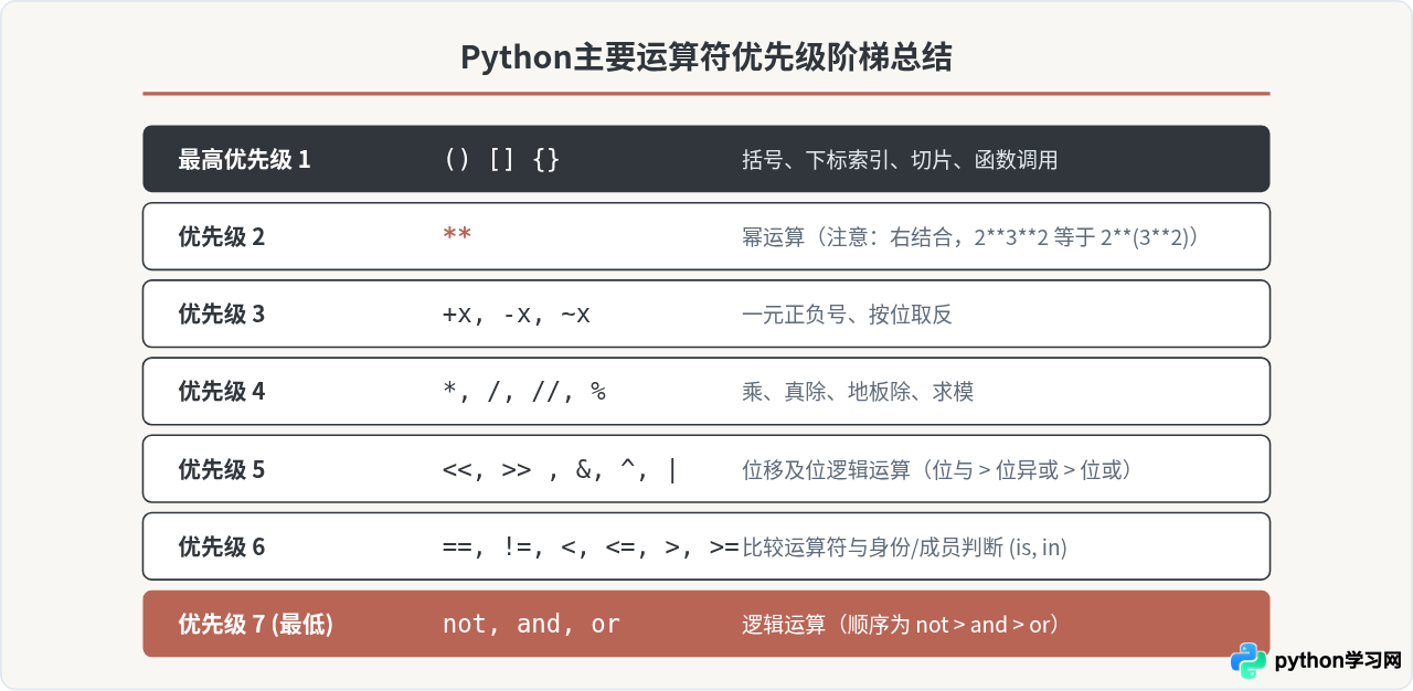 Python运算符有哪些：算术、比较、逻辑与位运算分类详解