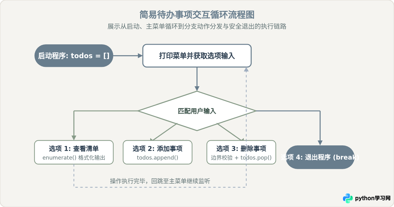 Python基于列表实现简易待办事项列表代码