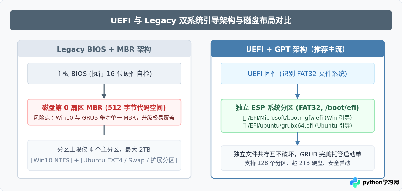 UEFI还是Legacy？Win10安装Ubuntu双系统的引导模式选择指南