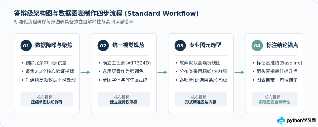 用架构图和数据可视化提升Python项目答辩PPT的专业度