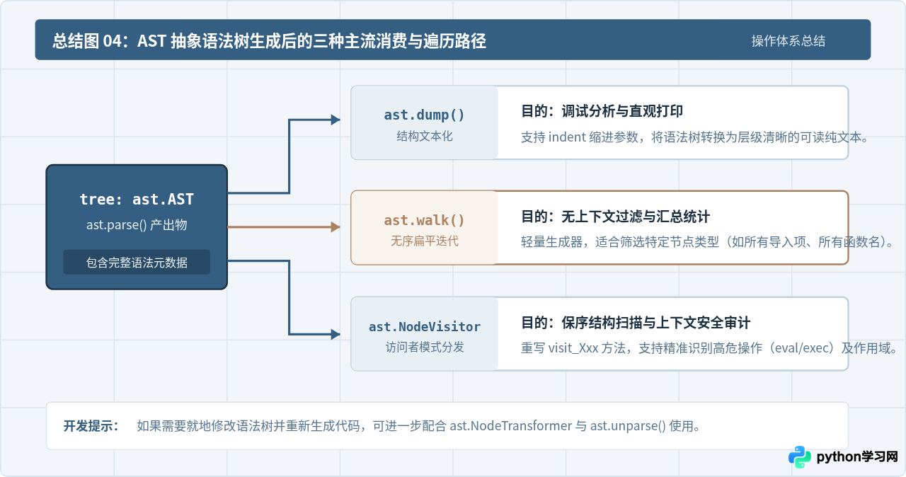 Python ast模块入门：怎么将代码字符串转换为抽象语法树