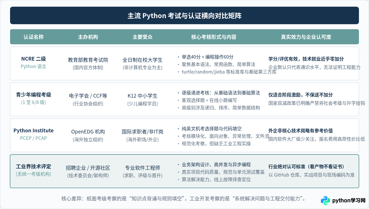 Python语言有官方等级划分吗？澄清常见的考级误区