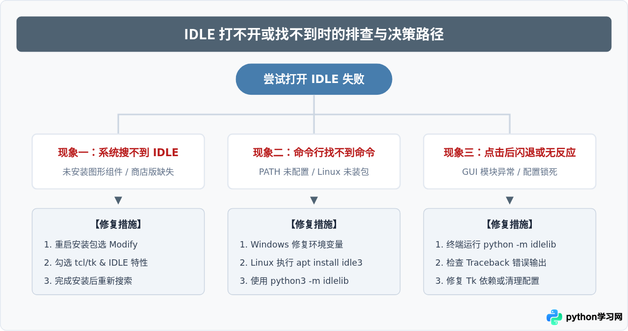 Python自带IDLE交互界面怎么打开