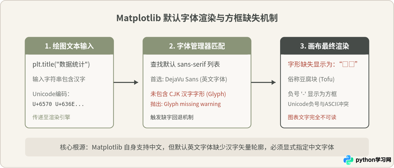 Python matplotlib绘图中文显示方框乱码的解决方法