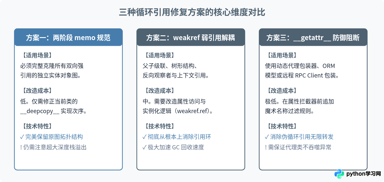 Python深拷贝遇到循环引用报错怎么办？识别与处理机制