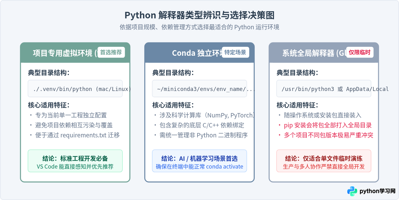 VS Code配置Python开发环境：安装扩展与选择解释器