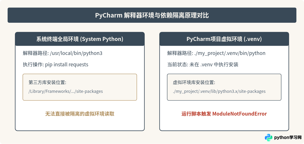 PyCharm运行Python项目时出现ModuleNotFoundError怎么办