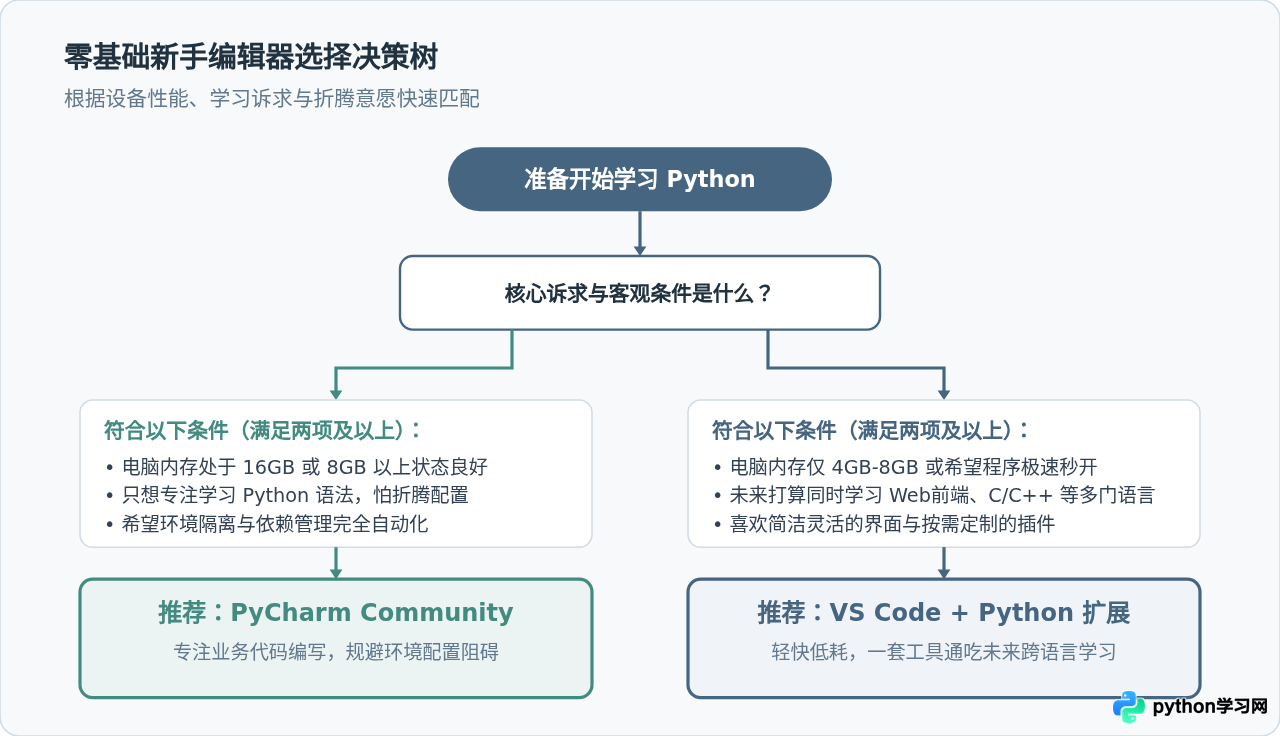VS Code还是PyCharm？适合Python零基础新手的编辑器推荐