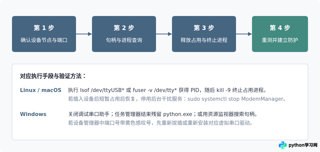Python串口被占用或权限不足怎么解决