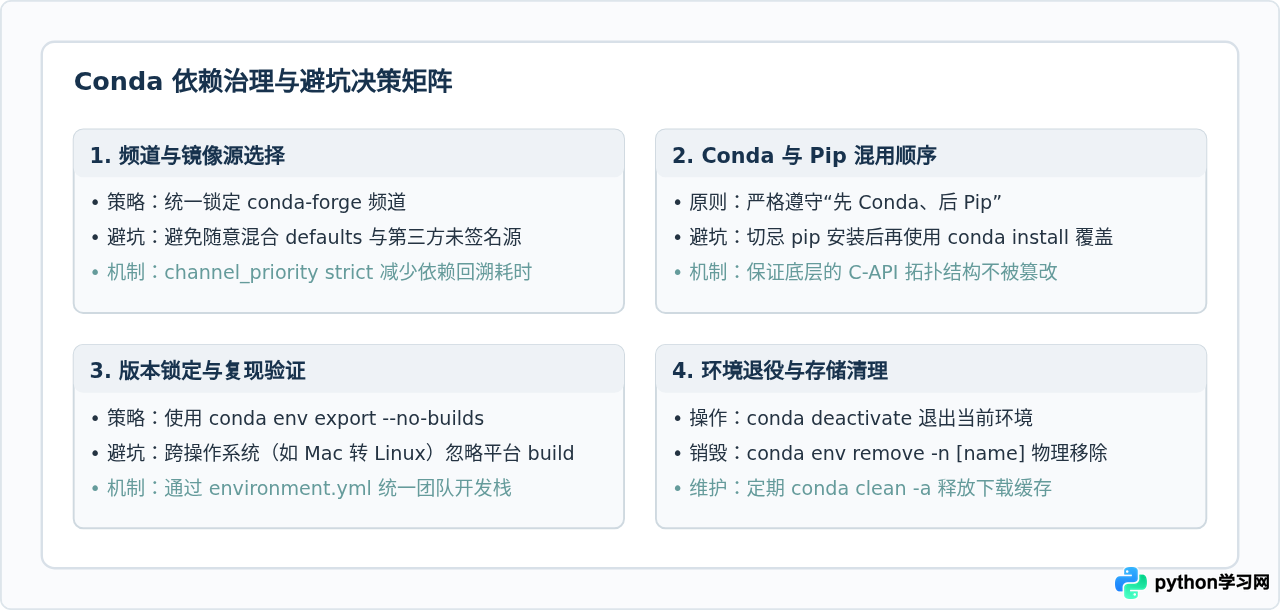 怎么使用conda安装pandas并管理环境依赖
