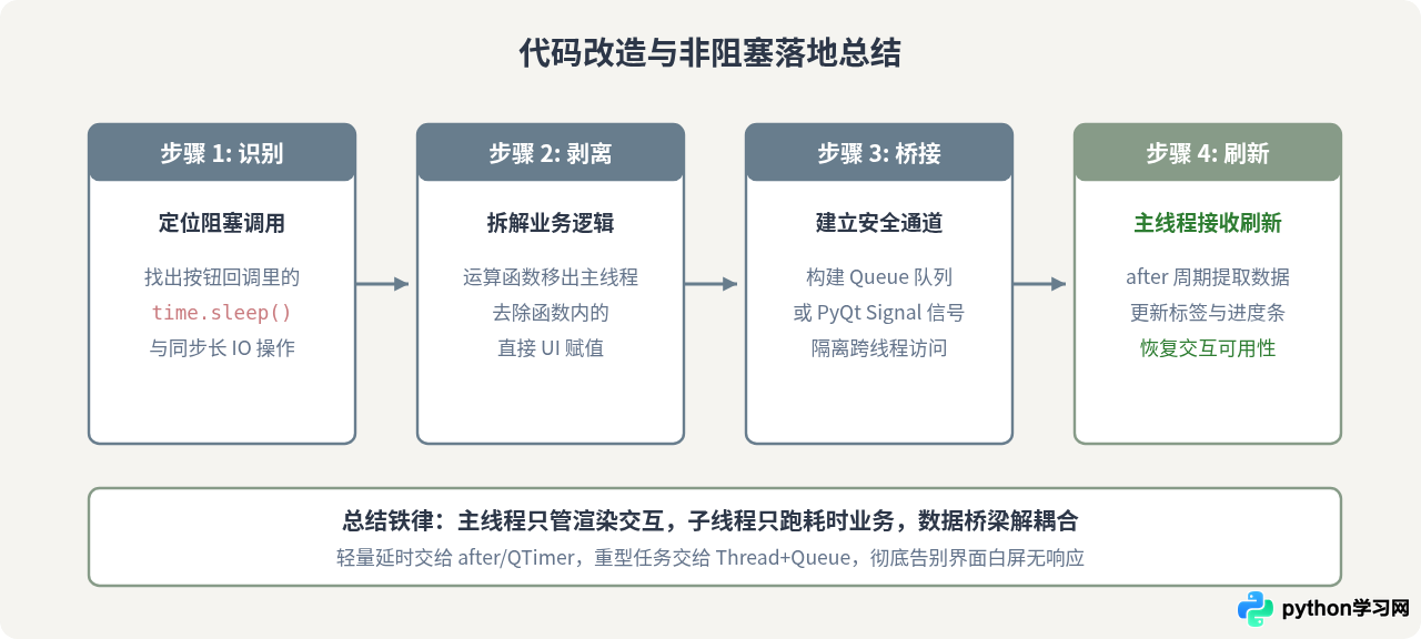 Python time.sleep 导致界面卡死怎么办？非阻塞替代方案