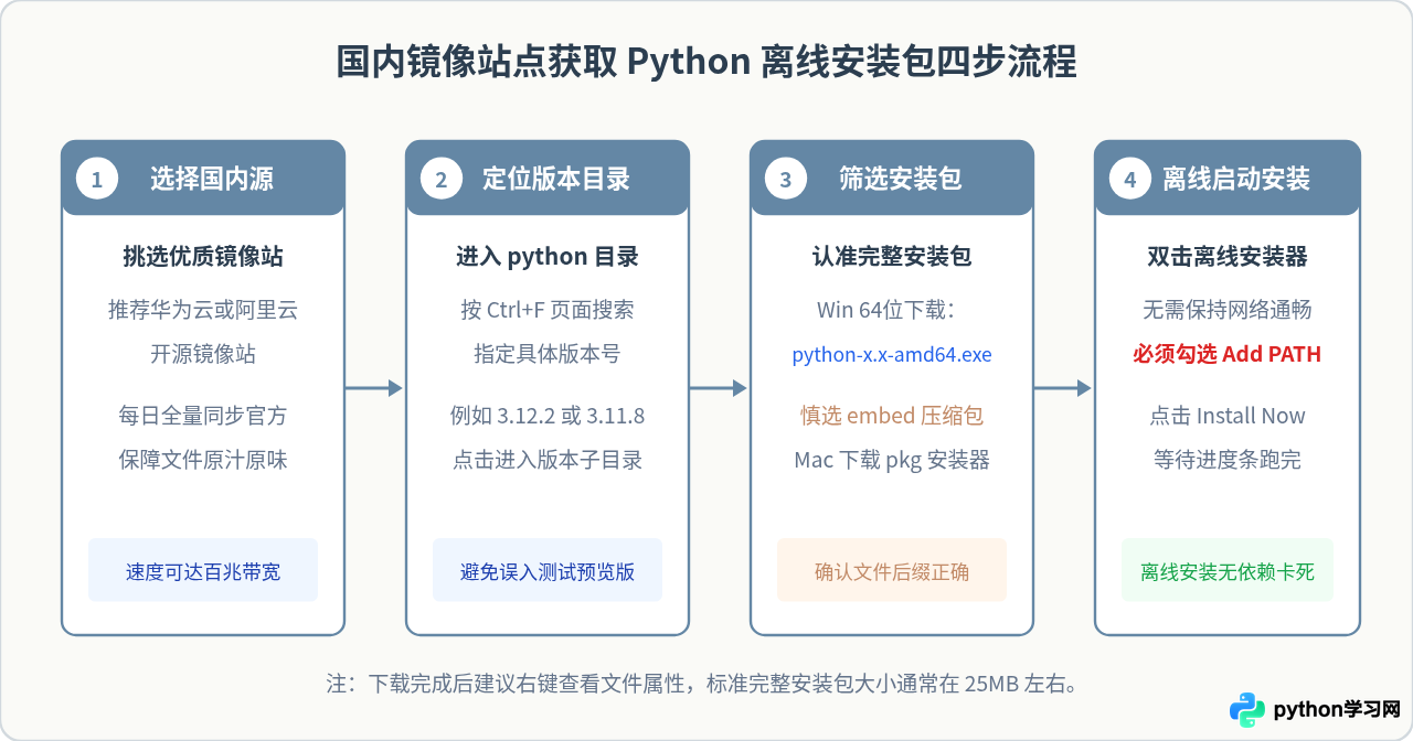 Python官网下载速度慢怎么办？尝试镜像源或离线包