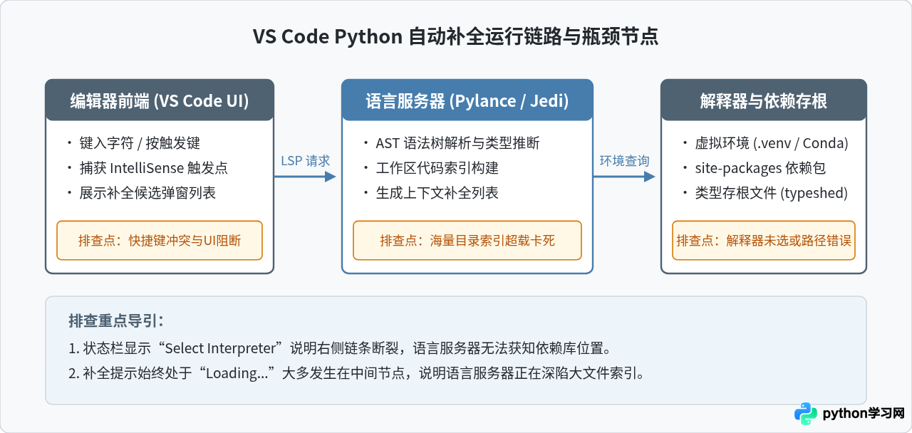 VS Code Python 代码自动补全慢或失效的排查方法