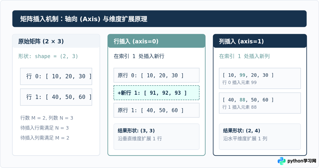 怎么在Python矩阵的指定行或列插入新数据