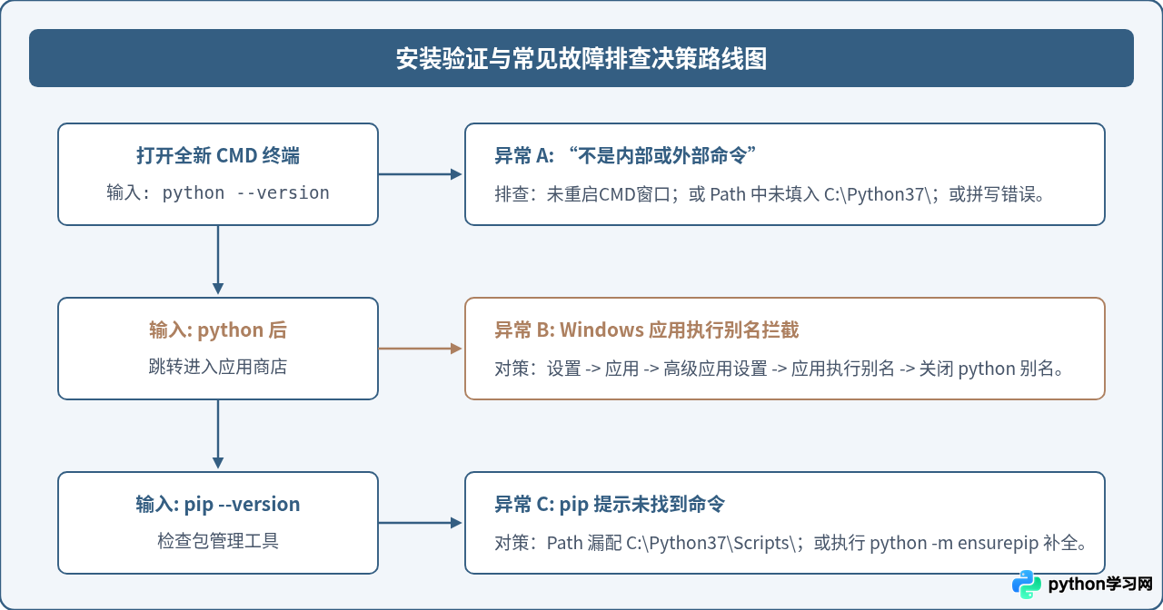 Windows系统安装Python 3.7及配置环境变量详细步骤