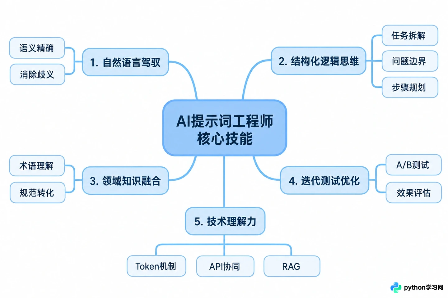成为AI提示词工程师需要掌握哪些核心技能？从语言学到逻辑思维