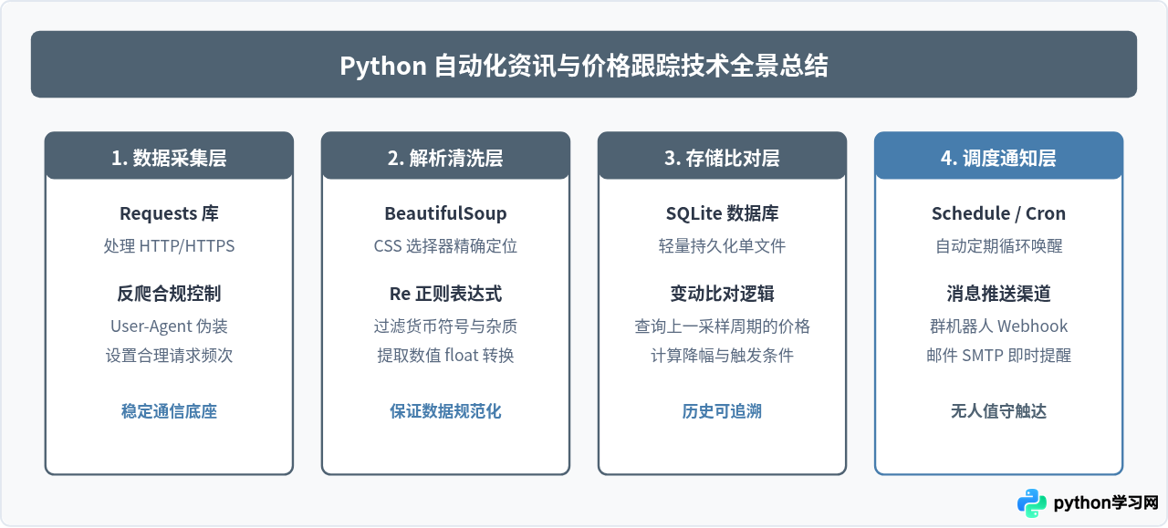 怎么利用Python爬虫自动抓取资讯并跟踪商品价格