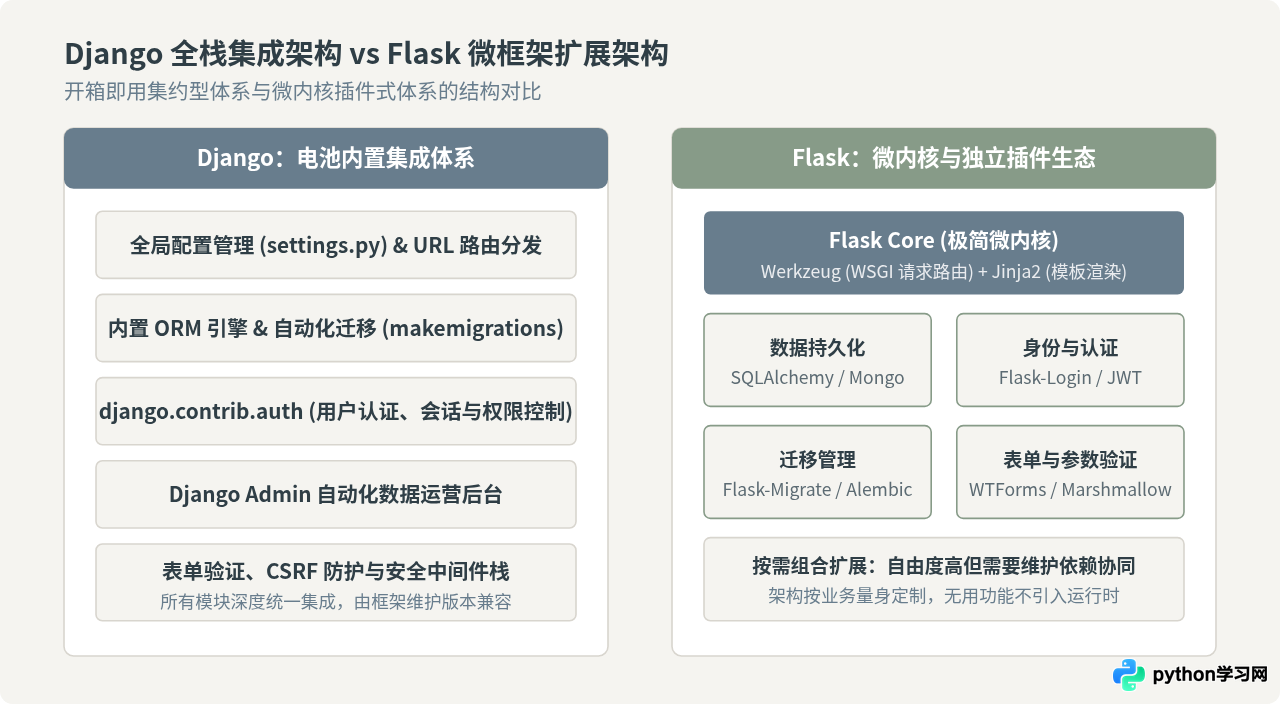 Python Web开发有哪些主流第三方库？Flask与Django对比