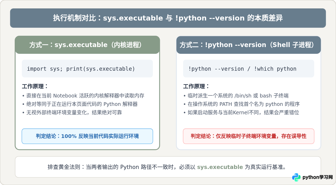 Jupyter中怎么查看当前Python版本