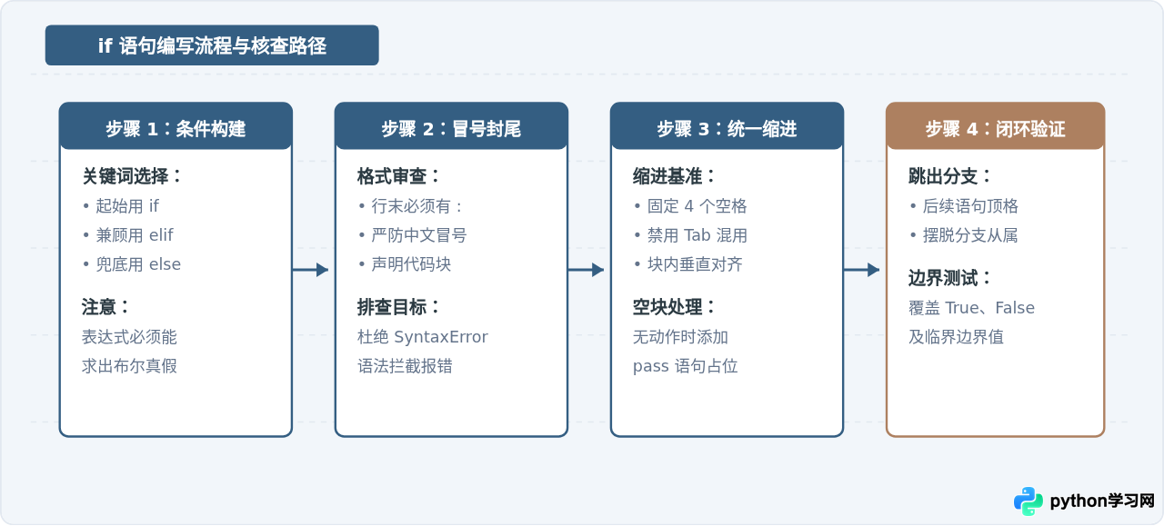 Python if语句怎么写：基本格式与缩进规则