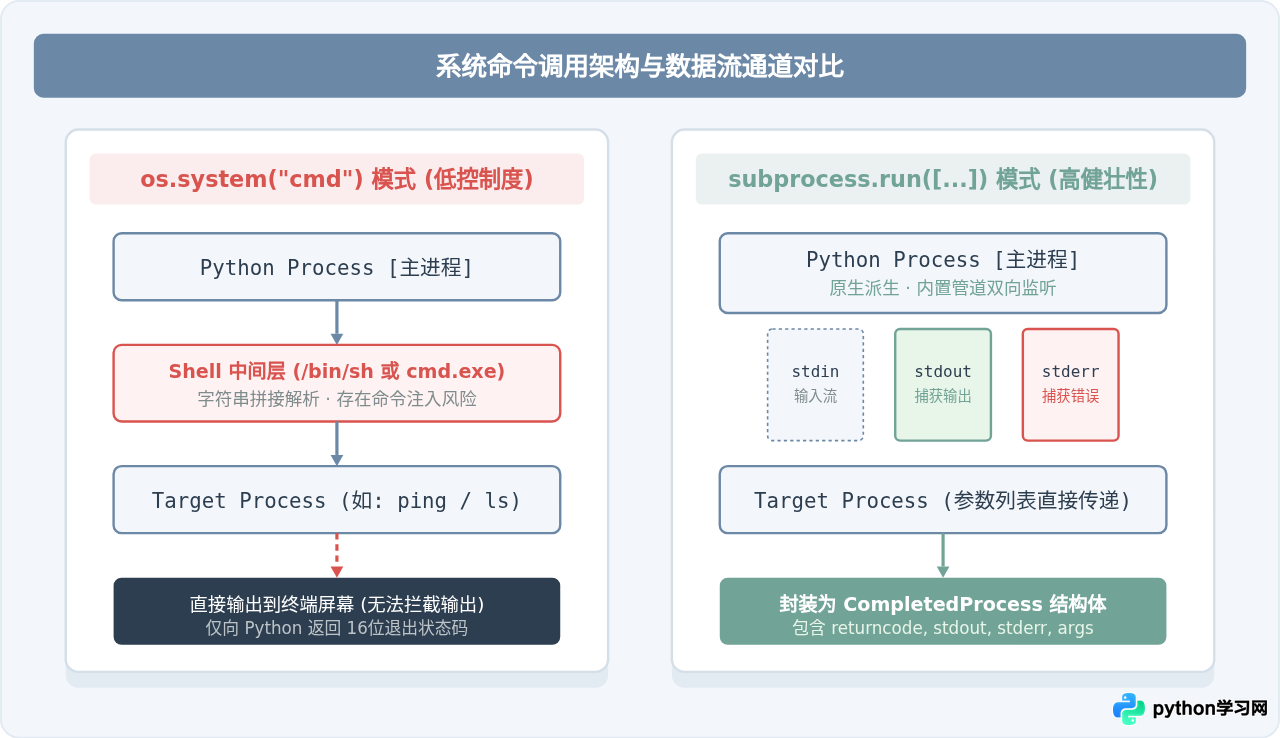 os.system与subprocess.run对比：Python调用Shell命令的最佳实践