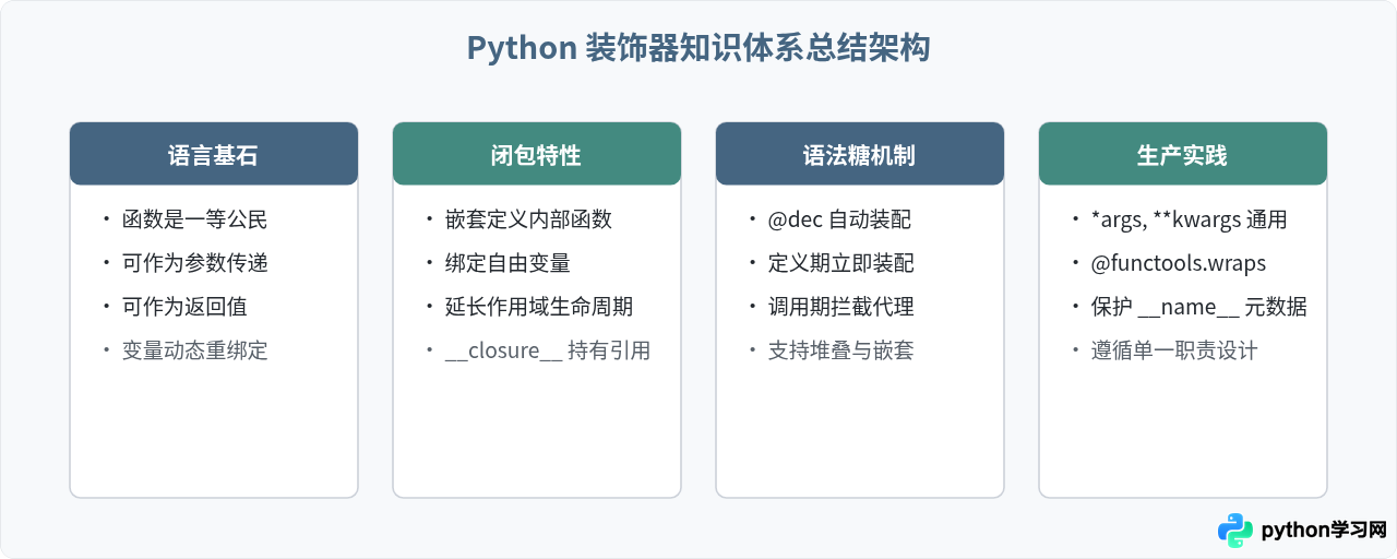 Python装饰器是什么：从闭包原理到语法糖的执行流程