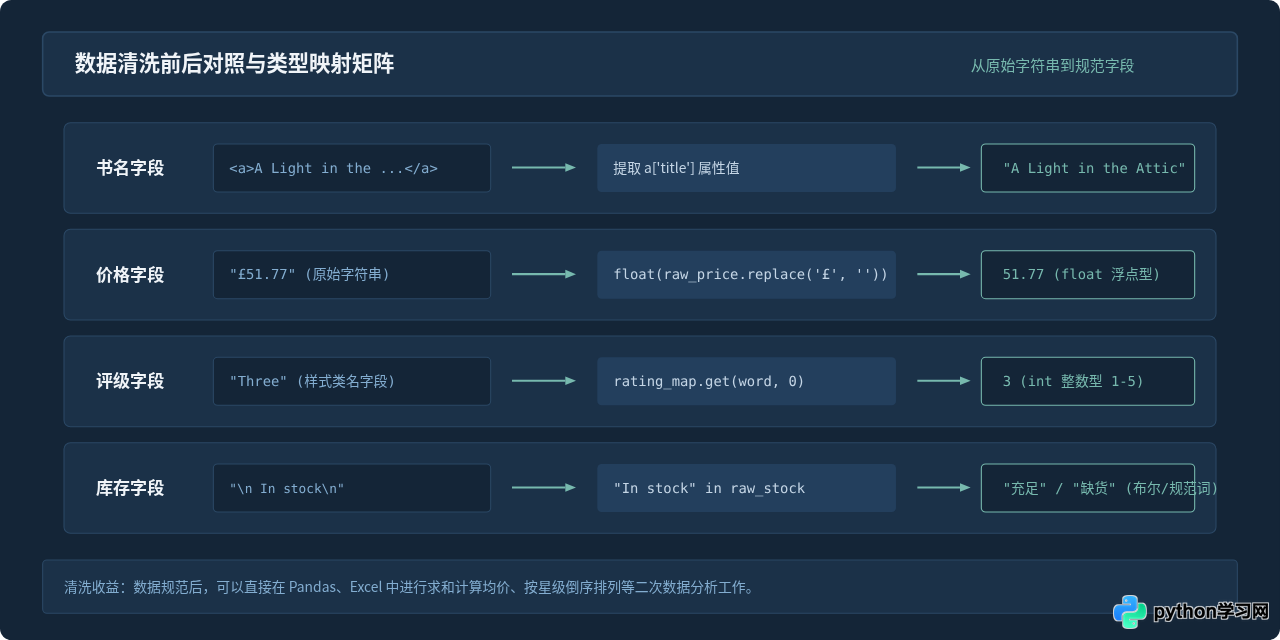 适合零基础的Python实战小项目：爬虫与数据处理入门案例
