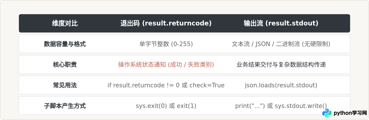 Python调用外部脚本时怎么传递参数和获取返回值
