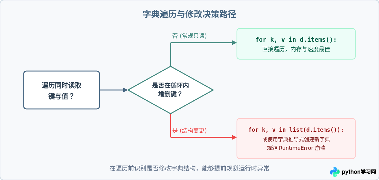 Python怎么同时遍历字典的键和值