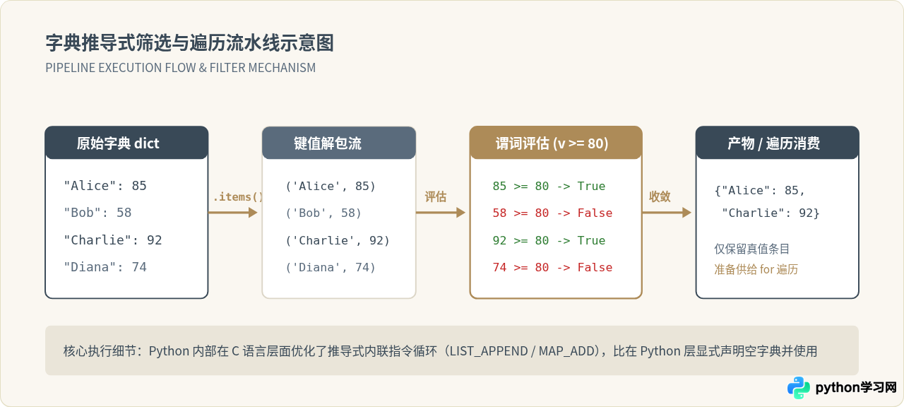 Python怎么用推导式筛选并遍历特定字典键值