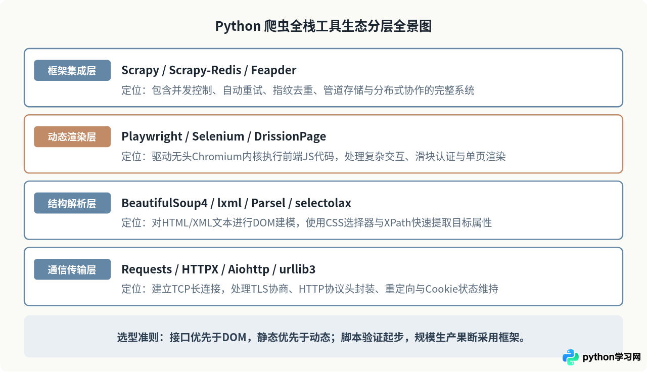 Python爬虫常用库有哪些？从Requests到Scrapy的选型指南
