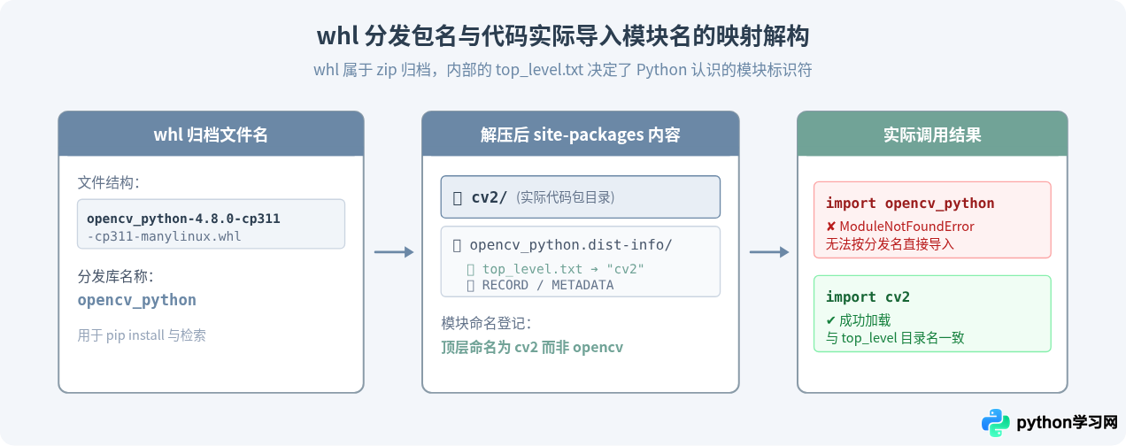 Python whl文件安装后找不到模块怎么处理