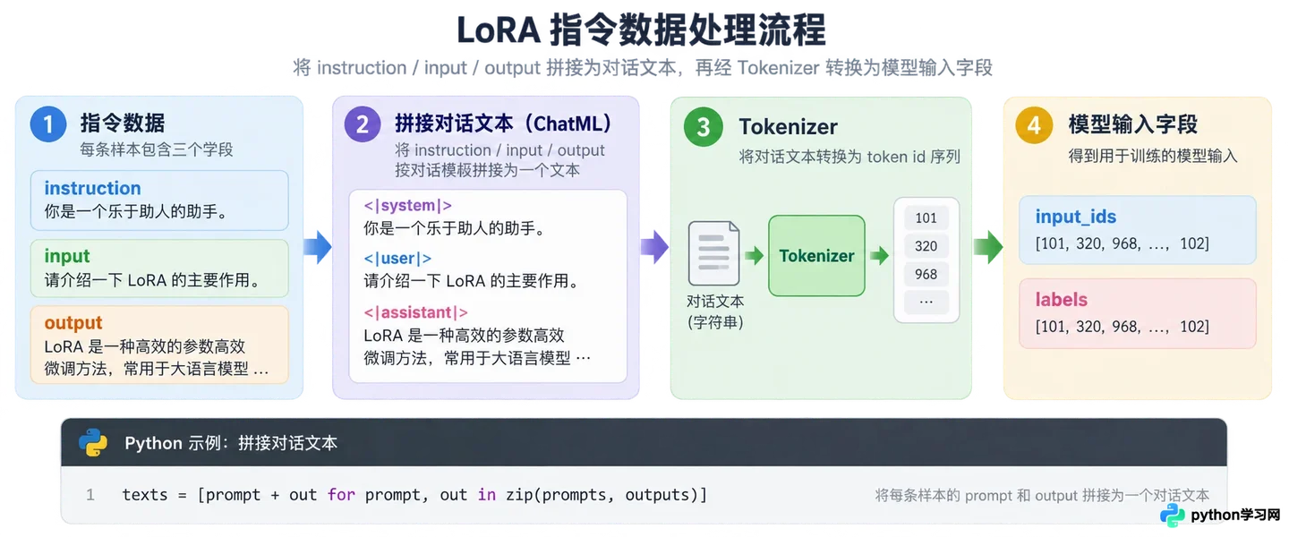 大模型微调入门：环境配置与首个LoRA模型训练流程