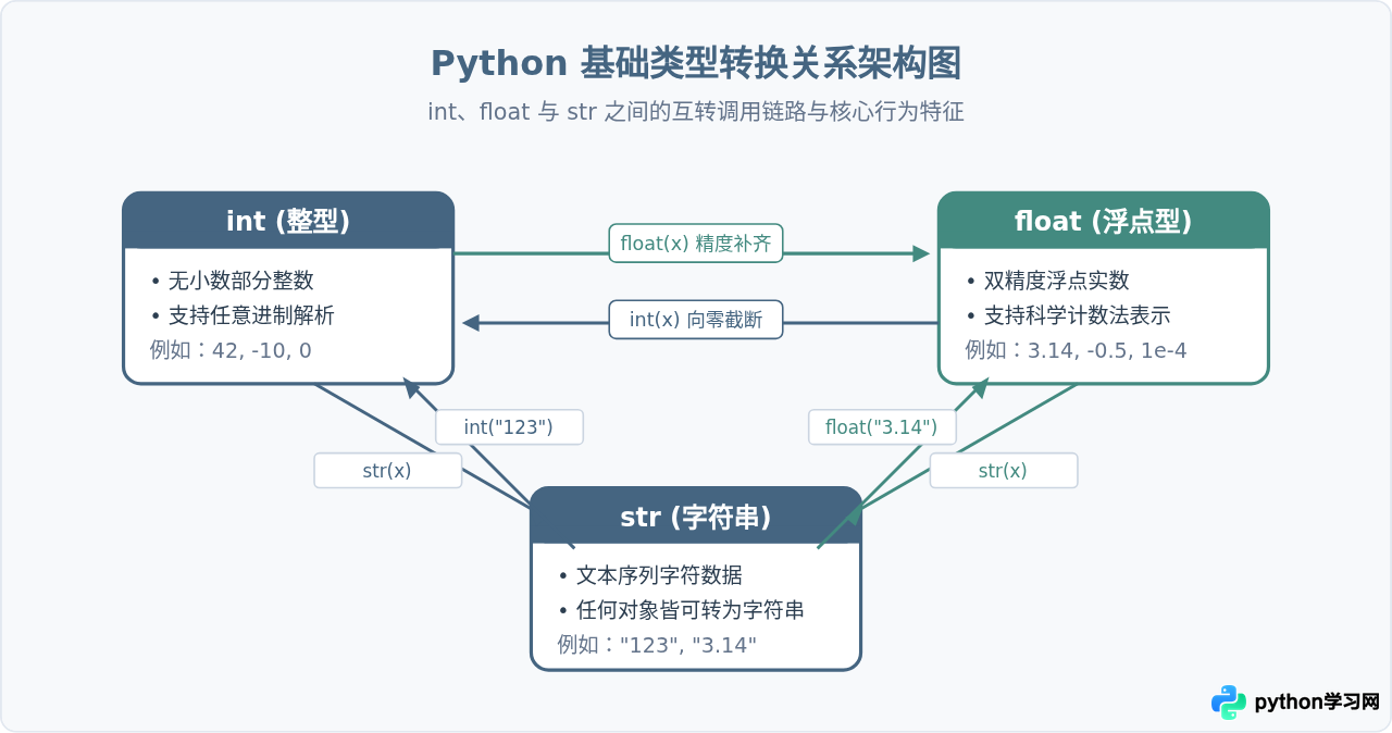 Python基础类型转换：int、str、float函数用法详解