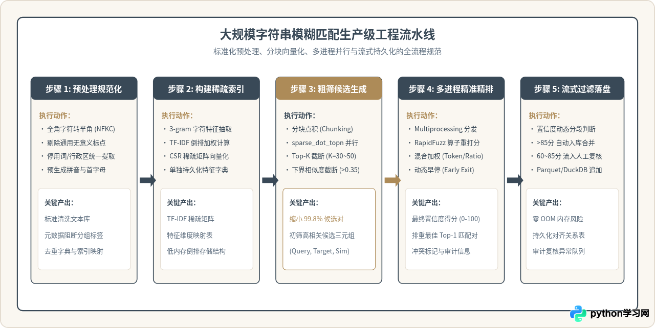 Python大规模字符串模糊匹配的性能优化策略