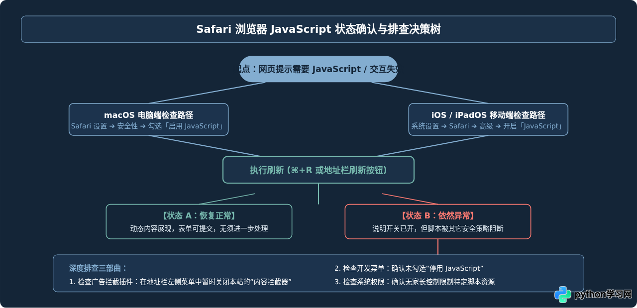 Safari浏览器怎么开启JavaScript支持