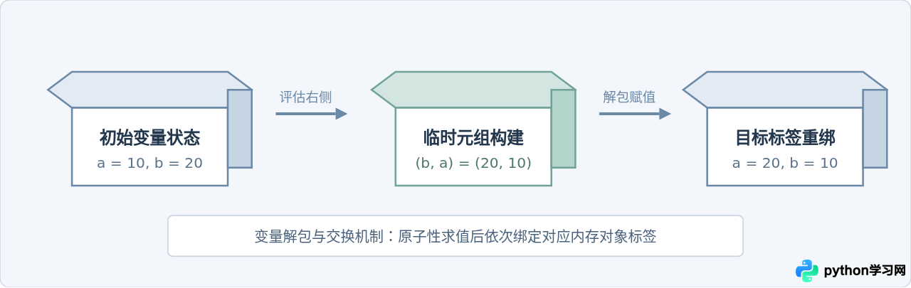 Python基础语法练习题：变量、循环与函数经典案例解析