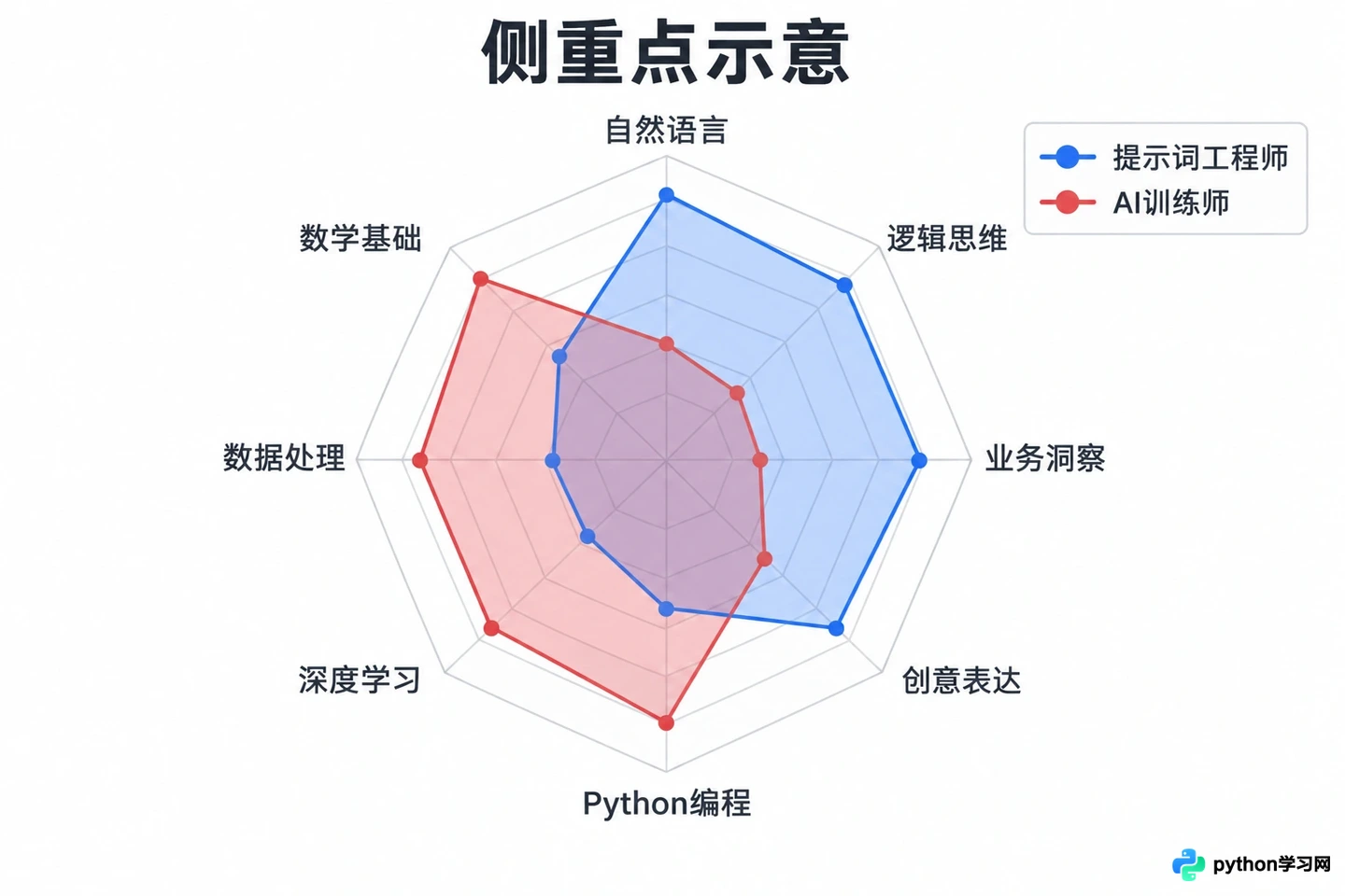 提示词工程师 vs AI训练师:两者在技能要求与工作重心上的本质区别